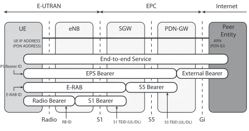 Fig. 3: LTE Network Bearers