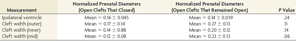 Table 2: Comparison of the dimensions of the clefts and ipsilateral ventricle between different types of open cleftsa