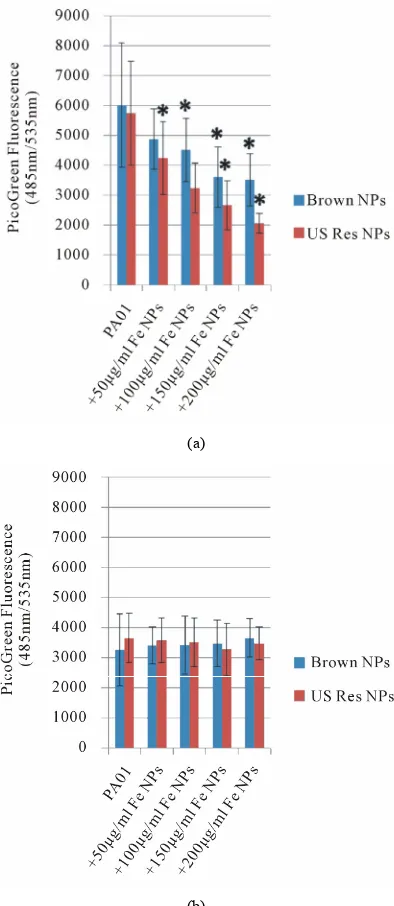 Figure 4. eDNA in biofilms. Overnight cultures grown in MSG were diluted in fresh MSG to an OD590 nm of 0.15