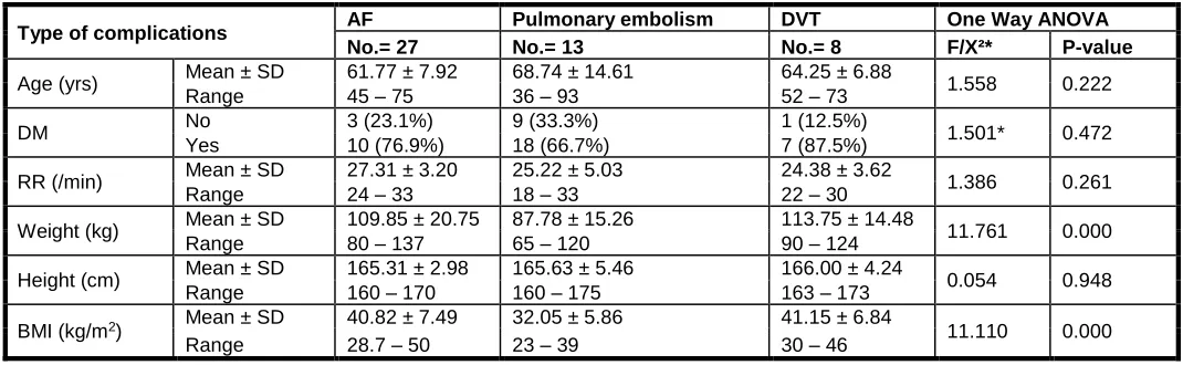 Table (4):  Relation between the three major complications (AF, PE & DVT) and Age, DM, RR and anthropometric measures 