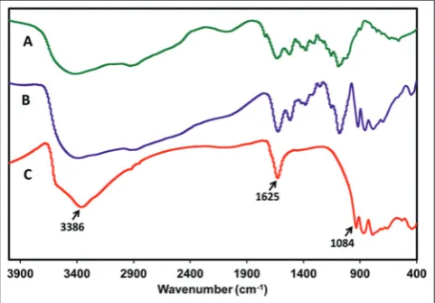 Fig. 1: Comparative Fourier transformed infrared spectrum of (a) ChitosanYC-100 (CSYC100), (b) CoW11CpTi-CSYC100 nanocomposite, (c) bare CoW11CpTi
