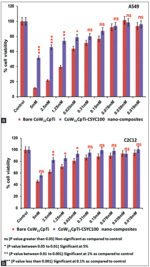 Fig. 6: In vitroand 0.001) significant at 1% as compared to control, ***(p<0.001) [3-(4,5-dimethylthiazol-2-yl)-2,5-diphenyltetrazolium bromide] between 0.05 and 0.01) signinificant at 5%, **(p between 0.01 assay