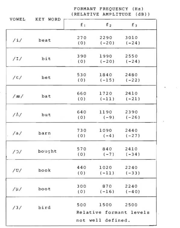 Table  1.1  is  a  l i s t   of  the  English  vowels  including  key  words,  formant  frequencies  and  relative  formant 