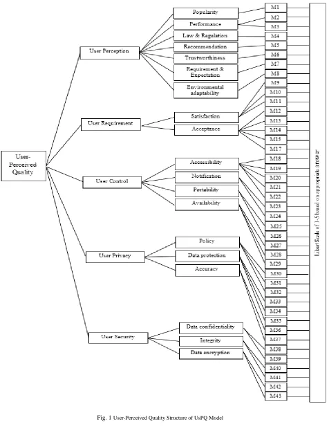 Fig. 1 User-Perceived Quality Structure of UsPQ Model  