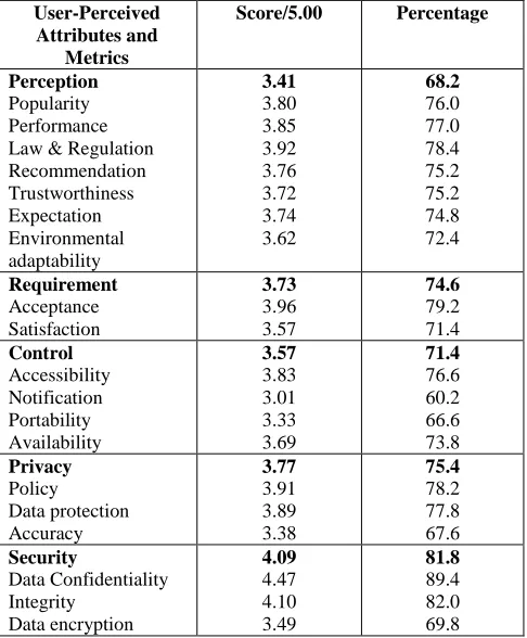Fig 2 Radar or web chart of quality scores by attributes 