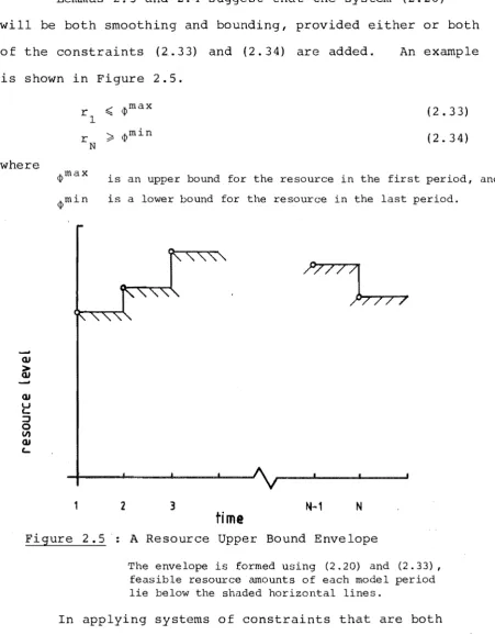 Figure 2.5 A Resource Upper Bound Envelope 
