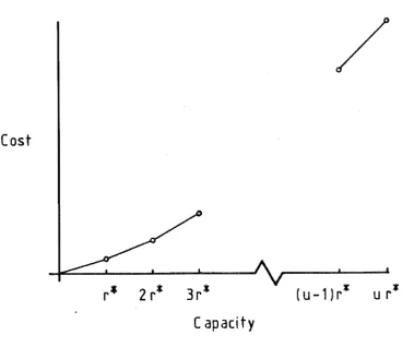 Figure 3.3 : Introduction Cost vs Capacity 