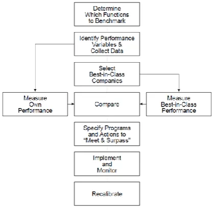 Figure 1. The Benchmarking Wheel Source: Bhuta & Huq (1999)  [Adapted from Camp (1989)]  