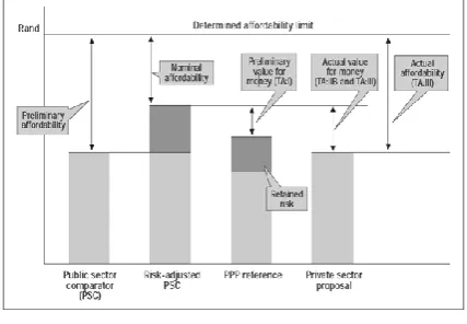 Figure 3. Affordability and value for money Source: National Treasury PPP Unit (2004)                      