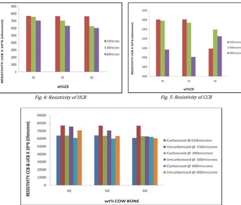 Fig. 5: Resistivity of CCB 