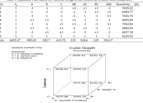 Fig. 7: Cube plot of the effect of the Resistivity: Cattle Bone 