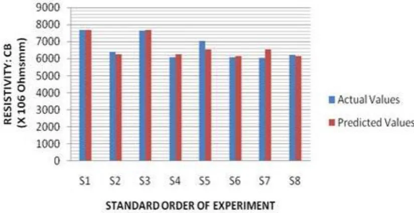Fig. 9: Actual & Predicted Values of the Resistivity of Cattle Bone 