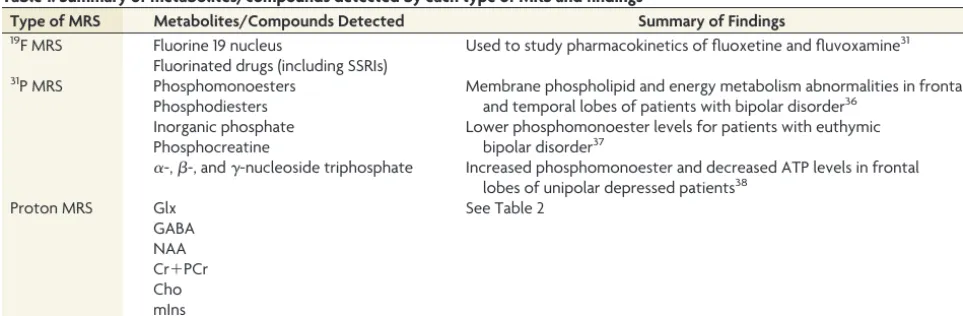 Table 1: Summary of metabolites/compounds detected by each type of MRS and ﬁndings