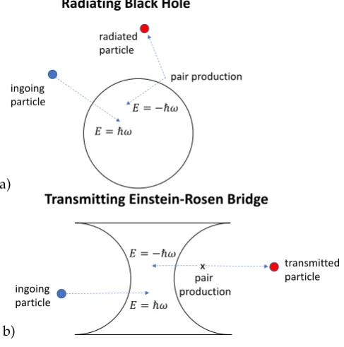 Figure 1. Steady states of a) a radiating black hole, and b) a transmitting Einstein-Rosen bridge, resultfrom pair production just outside the horizon and ongoing classical ingestion.