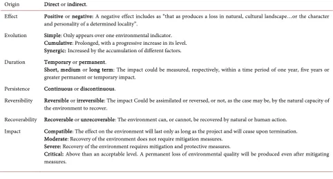 Table 1. Types of impacts established in the annex I, royal decree 1131/1988.