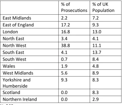 Table 2. Last known address by region of convicted ‘cash-for-crash’ fraudster (2008-2014) % of  Prosecutions % of UK  Population East Midlands 2.2 7.2 East of England 17.2 9.3 London 16.8 13.0 North East  3.4 4.1 North West 38.8 11.1 South East 4.1 13.7 So