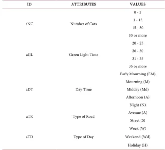 Figure 1. Representation of the entropy of the “number of cars” attribute.  Table 1. Attributes and values used in the model ID3