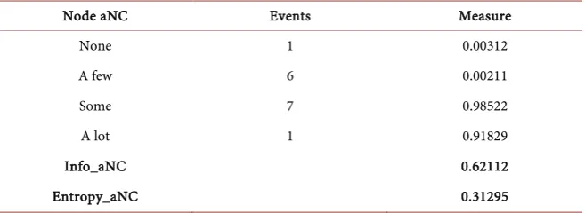 Figure 2. Decision tree ID3 using DIA program. 
