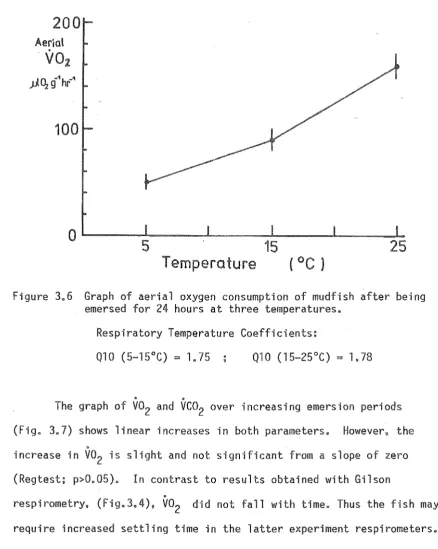 Figure 3.6 Graph of aerial oxygen consumption of mudfish after being emersed for 24 hours at three temperatures