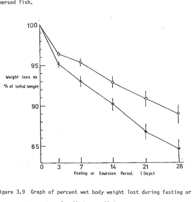 Figure 3.9 Graph of percent wet body weight lost during fasting or 