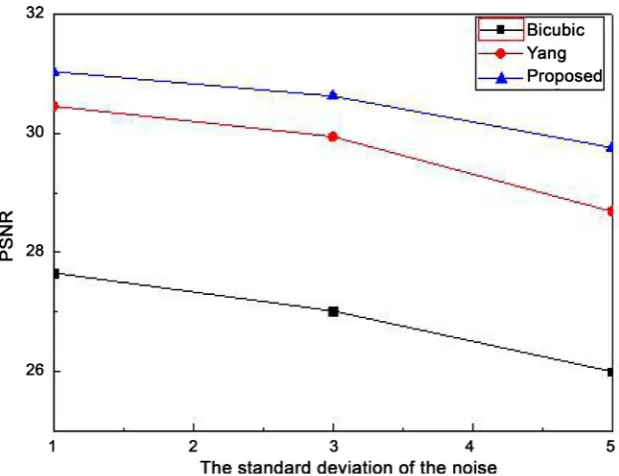 Figure 6. The PSNR comparison of image reconstruction results under different intensity noise