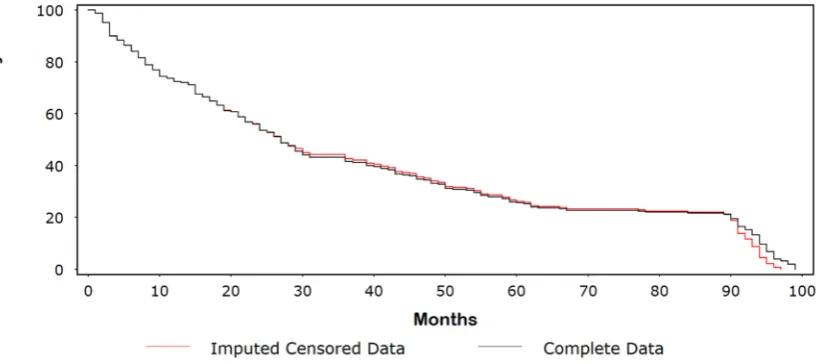 Figure 2. Kaplan-Meir (KM) plot comparing the imputed censored data with the dataset 