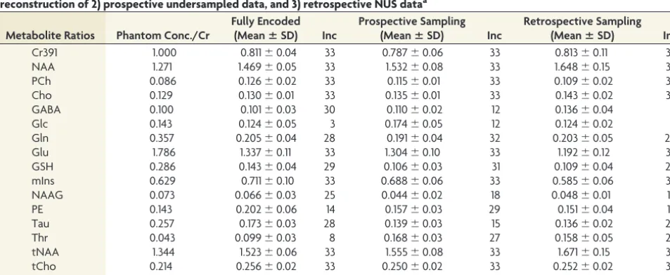 FIG 1. Awhite points indicate those that were sampled.spatial distribution of 2D diagonal peaks of Cr and Cho at 3.0/3.2 ppmoverlaid on the T1-weighted axial MR imaging, with the white boxindicating the PRESS localization of prospectively undersampled datawith only 25% of the samples as required by the Nyquist-Shannoncriterion., The mask used to undersample the kyt1 plane, where the B, The multivoxel C, CS reconstruction of the same data.