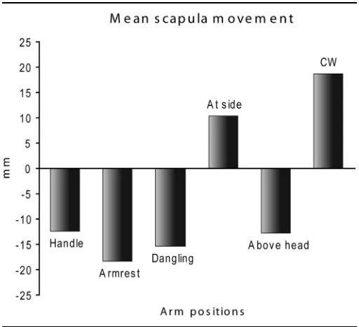 Figure 3Mean scapular movements compared with baseline standing IAS position