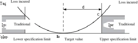 Figure 1. Taguchi‘s loss function  