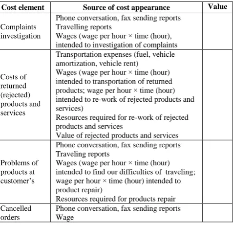Table 1 Sources of visible external failure quality costs  