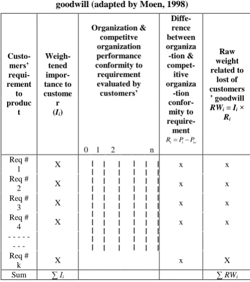 Table 3 shows the calculation of loss (Tby the unsatisfied customers.  loss) imposed Having ascertained raw weight related to lost of 