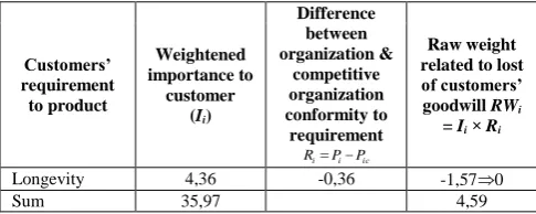Table 4 The sources of visible external failure costs of medical supply 