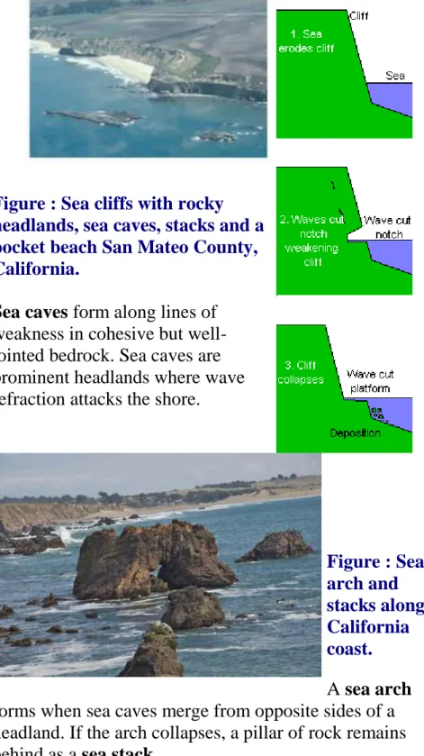 Figure : Sea cliffs with rocky  headlands, sea caves, stacks and a  pocket beach San Mateo County,  California