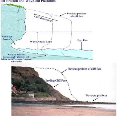 Figure : Development of a wave cut notch.  