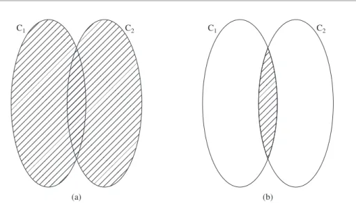 Figure 1.2.1: (a) C 1 ∪ C 2 and (b) C 1 ∩ C 2 .