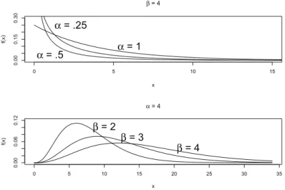 Figure 3.3.1: Several gamma densities