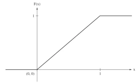 Figure 1.5.2: Distribution function for Example 1.5.4.