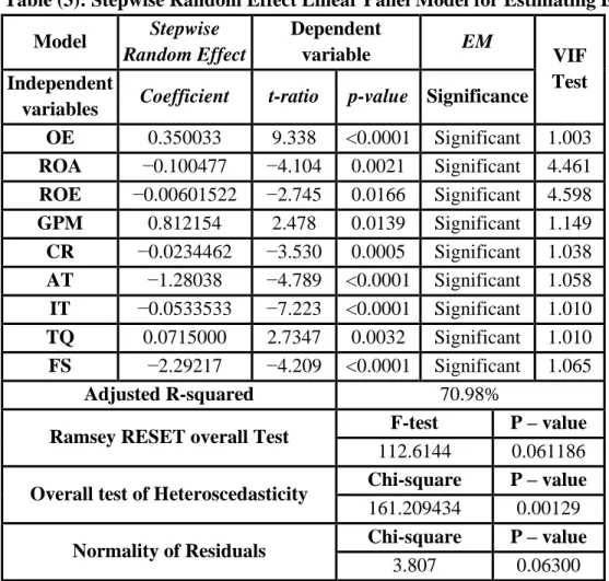 Table  (3)  shows  the  statistical  results  for  the  second  regression  model  used  to  examine the relationship  between  operating efficiency and financial  performance on  earnings management