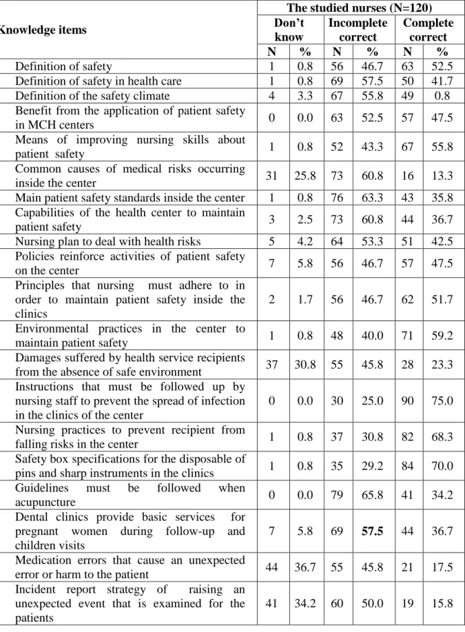 Table  (2)  Assessment  of  the  studied  nurses  according  to  their  knowledge  toward  client  safety in MCH center 