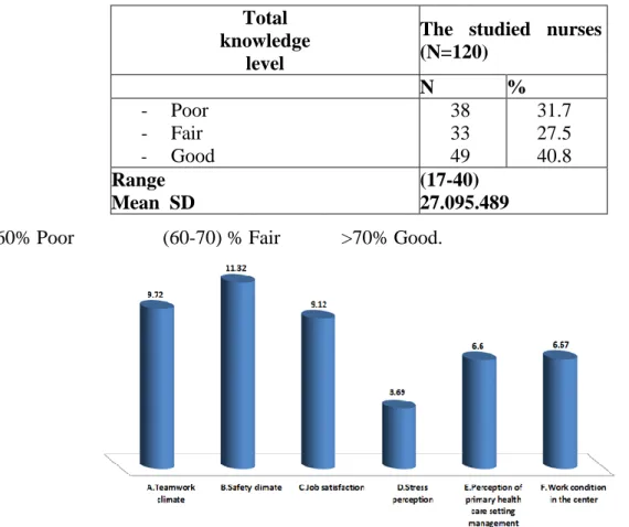 Table  3:  Percent  distribution  of  the  studied  nurses  according  to  their  Total  knowledge  level toward client safety in MCH center 