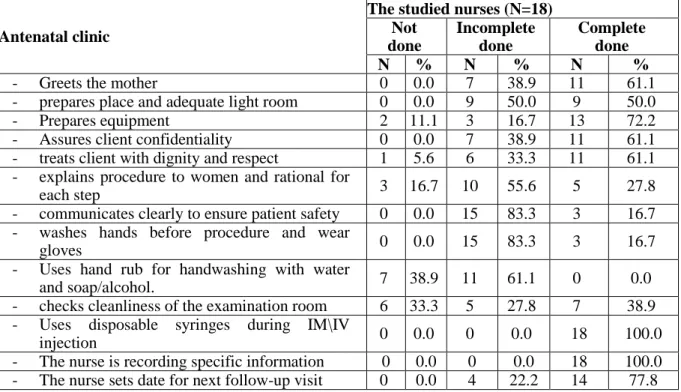 Table  5:  Assessment    of  the  studied  nurses  according  to  their  nursing  practice  toward  maintaining patient safety in antenatal clinic 