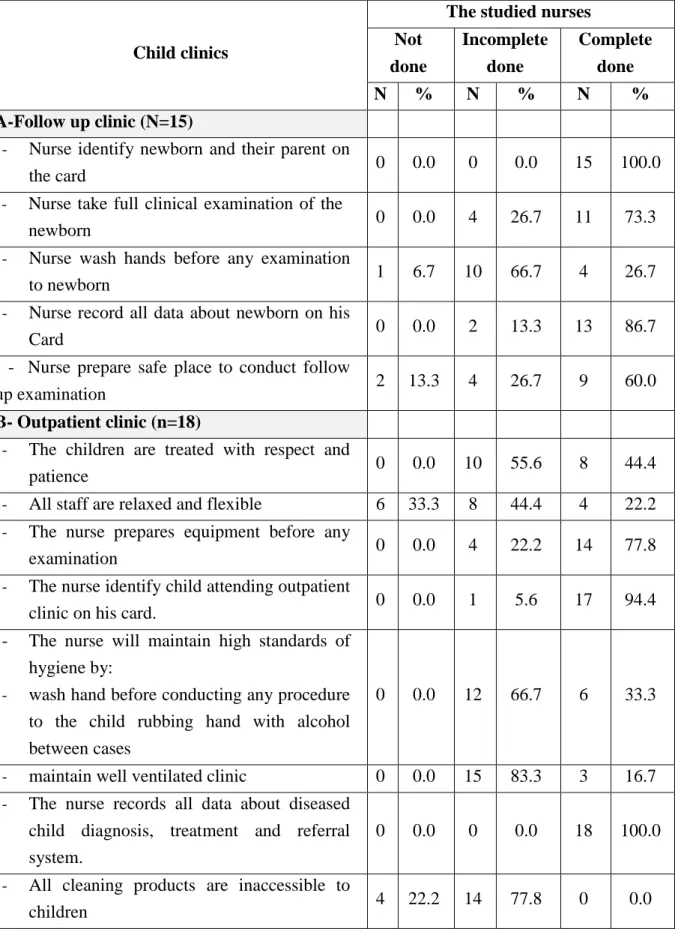 Table  8:  Assessment  of  the  studied  nurses  according  to  their  nursing  practice  toward  maintaining patient safety in child clinics 