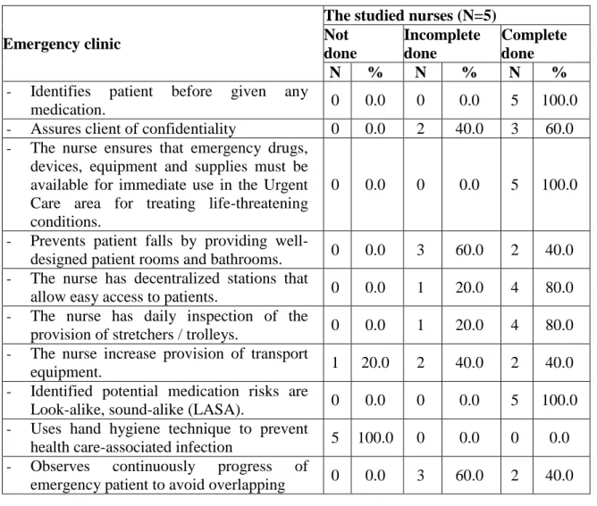 Table 11: Assessment of the studied nurses according to their nursing total practice level  toward maintaining patient safety in the studied different clinics 