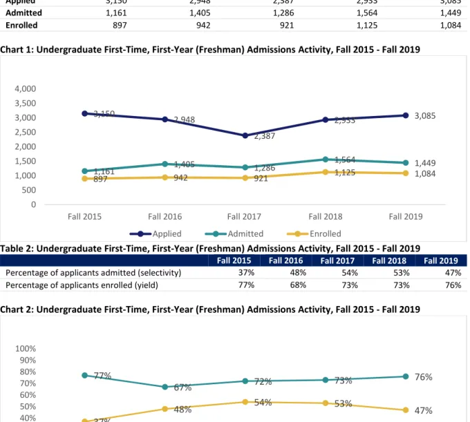 Table 1: Undergraduate First-time, First-Year (Freshman) Admissions Activity, Fall 2015 - Fall 2019 