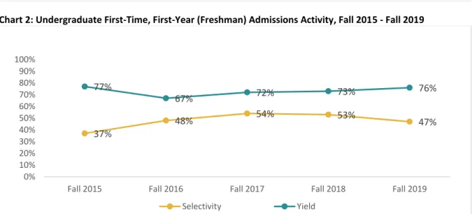 Table 2: Undergraduate First-Time, First-Year (Freshman) Admissions Activity, Fall 2015 - Fall 2019 