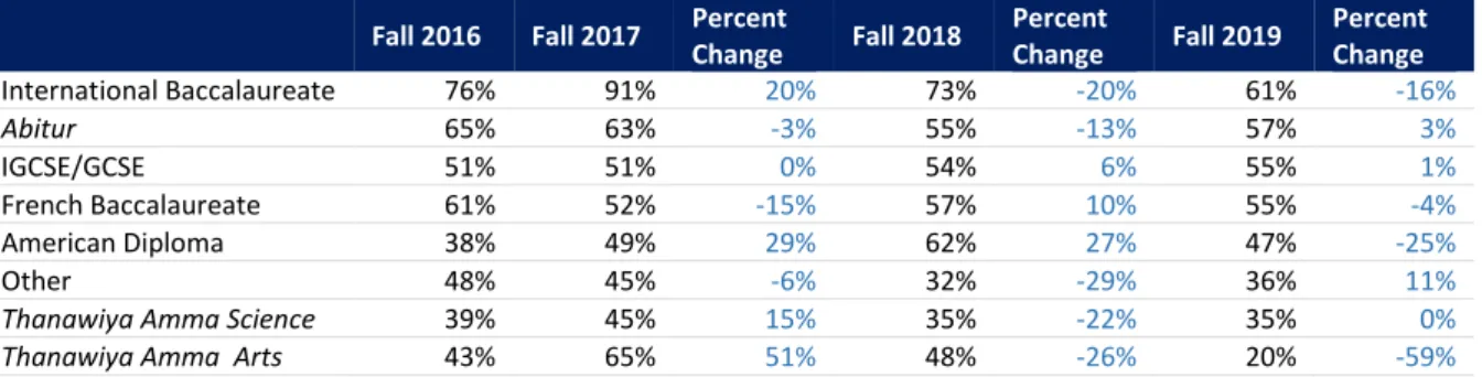 Table 3: Undergraduate First-Time, First-Year (Freshman) Selectivity Rate by Certificate, Fall 2016 - Fall 2019 
