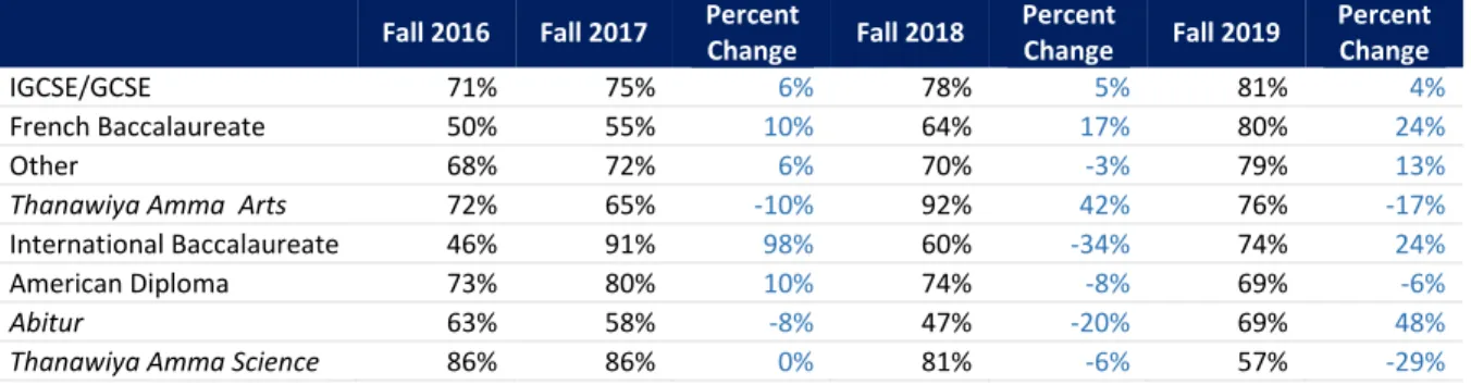 Table 5: Graduate 6  Admissions Activity, Fall 2015- Fall 2019 