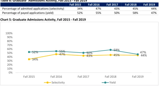 Table 6: Graduate 7  Admissions Activity, Fall 2015 - Fall 2019 