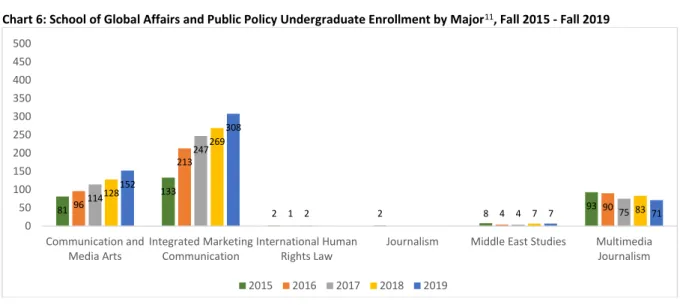 Table 16: School of Global Affairs and Public Policy, Undergraduate Enrollment by Major 12  and Class Level, Fall 2017 - Fall  2019 