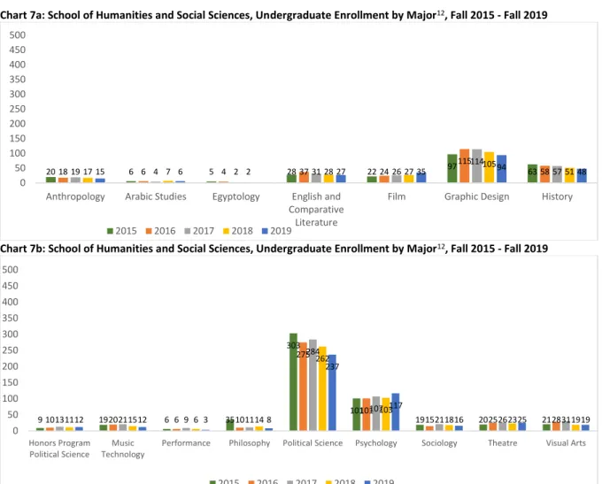 Table 17: School of Humanities and Social Sciences, Undergraduate Enrollment by Major 13  and Gender, Fall 2017 - Fall  2019 